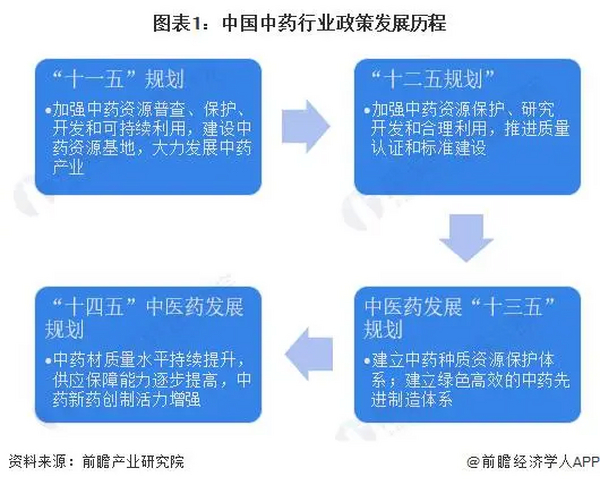 重磅！2023年中国及31省市中药行业政策汇总及解读（全）